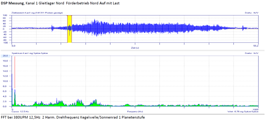 Medición DSP con dos gráficos, arriba en el dominio del tiempo y abajo el espectro de frecuencia, de un cojinete liso en funcionamiento con carga